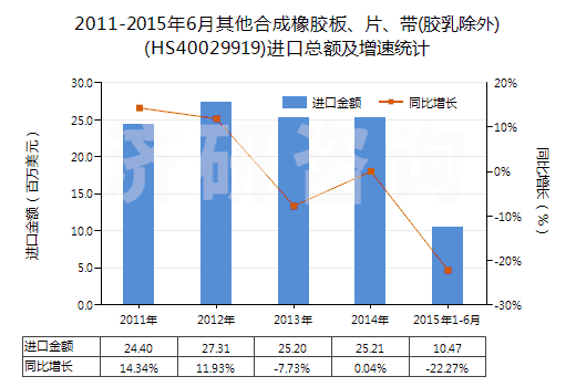2011-2015年6月其他合成橡膠板、片、帶(膠乳除外)(HS40029919)進口總額及增速統(tǒng)計